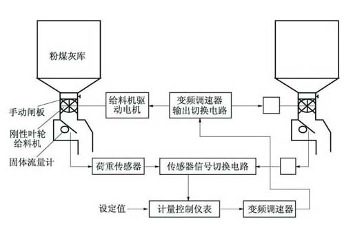 水泥廠配料系統(tǒng)